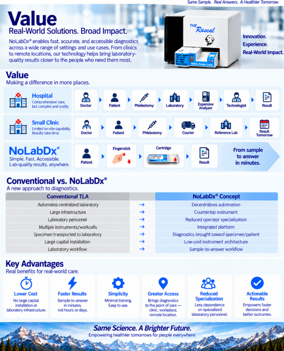 NoLabDx eliminates hospital workflow.
